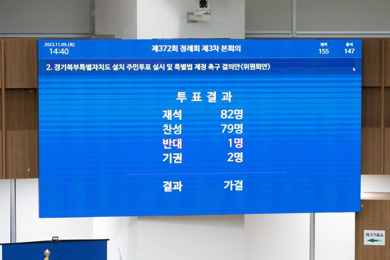 9일 오후 경기도의회 본회의장에서 열린 제372회 정례회 3차 본회의에서 '경기북부특별자치도 설치 주민투표 실시 및 특별법 제정 촉구 결의안'이 의결됐다. 경기도