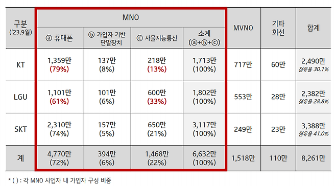 자료 출처: KT