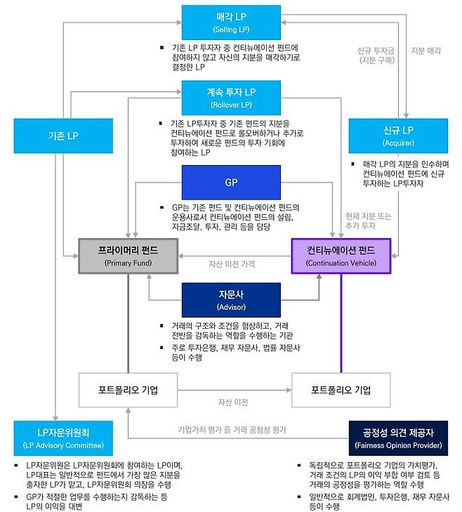 컨티뉴에이션 펀드 구조 / 사진=삼정KPMG 경제연구원