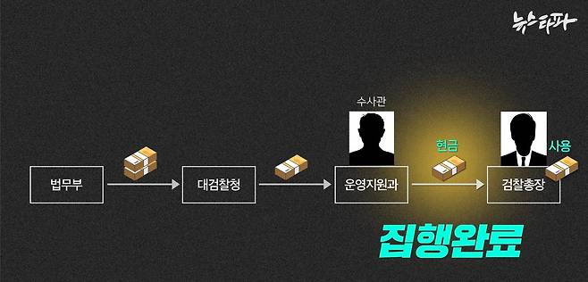 ▲ ‘총장 몫 특수활동비’의 지급·집행 구조에서 검찰총장의 손으로 현금이 넘어가는 순간, 검찰은 특수활동비 예산을 다 쓴 것으로 간주한다.