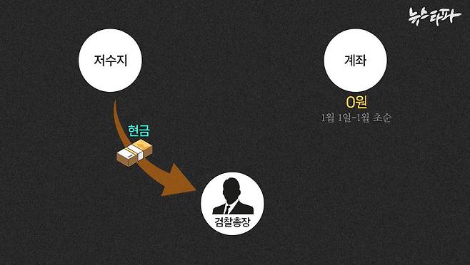 ▲ 매년 1월 1일부터 초순까지  ‘총장 몫 특수활동비’의 계좌상 잔액이 0원인 기간에 검찰총장이 특수활동비를 쓰려면,&nbsp;‘현금 저수지’에 보관 중이던 현금을 꺼내야 한다.
