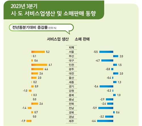 시도별 3분기 서비스업 생산 및 소매판매 동향 [통계청 제공. 재판매 및 DB금지]