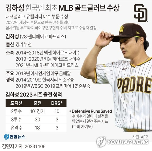 [그래픽] 김하성 한국인 최초 MLB 골드글러브 수상 (서울=연합뉴스) 김민지 기자 = 김하성(28·샌디에이고 파드리스)은 6일(한국시간) 한국인 선수 최초로 미국프로야구 메이저리그(MLB) 포지션별 최고 선수가 받는 골드 글러브를 수상했다.
    minfo@yna.co.kr
    트위터 @yonhap_graphics  페이스북 tuney.kr/LeYN1