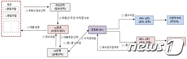 기업자산 유동화 인수 프로그램(기업키움이 프로그램) 발행구조도.(한국자산관리공사 제공)