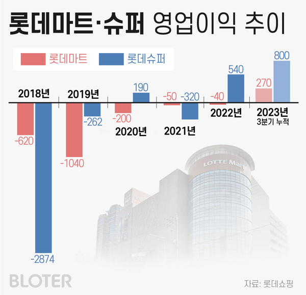 롯데마트·슈퍼 영업이익 추이. (그래픽=박진화 기자)