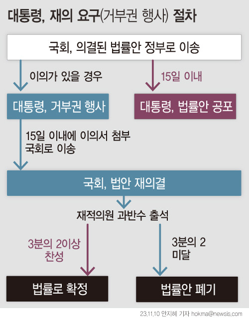 여야 대립이 첨예했던 방송3법이 지난 9일 국회 본회의를 통과했지만 윤석열 대통령은 정부·여당의 건의에 따라 재의요구권(거부권)을 행사할 수 있다. 대통령의 거부권 행사로 국회에 돌아온 법안이 다시 가결되려면 재적의원 3분의 2(200명) 이상 동의가 필요하다. (사진=뉴시스)