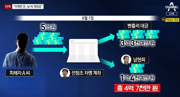 채널A 는 “학부모 A씨 부부 돈을 포함해 남현희 계좌로 들어간 돈이 최소 4억원이 넘었다”고 보도했다. 사진 ㅣ채널A