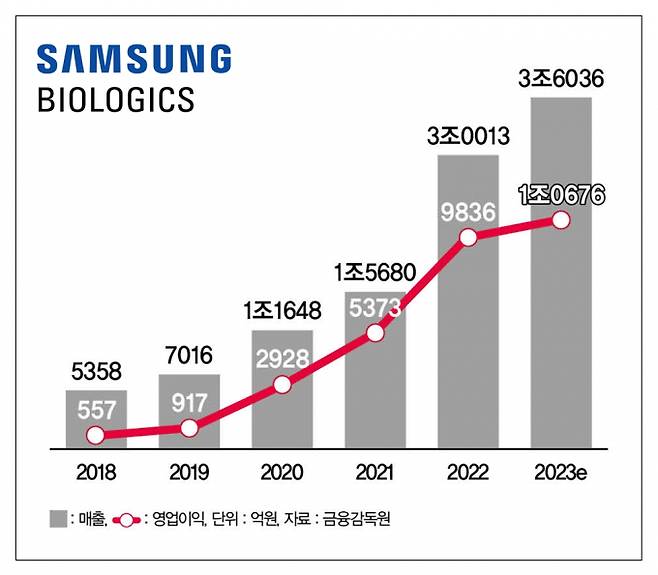 삼성바이오로직스의 연도별 매출액과 영업이익 현황. /그래픽=이강준 기자