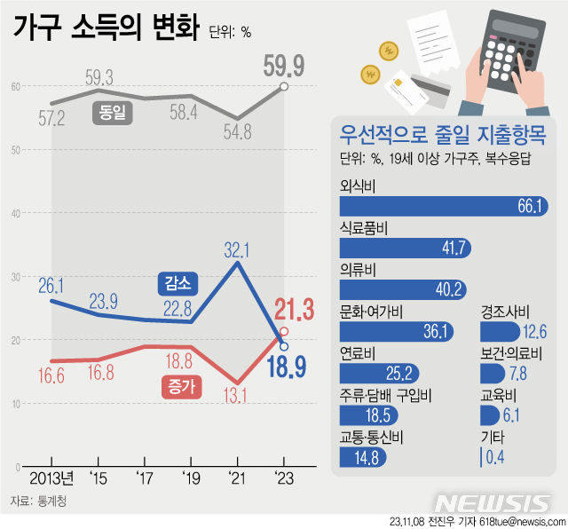 [서울=뉴시스]  통계청에 따르면 19세 이상 가구주 중 18.9%가 1년 전보다 소득이 감소한 것으로 집계됐다. 가구의 재정이 악화하면 가장 먼저 줄일 항목으로 66%가 외식비를 꼽았다.