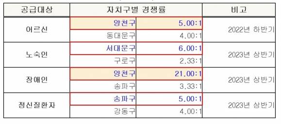 지원주택 입주자 자치구별 경쟁률 상위(최근 공고)