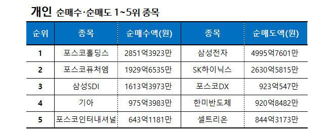기간: 11월 6일~11월 10일 ㅣ자료: 한국거래소