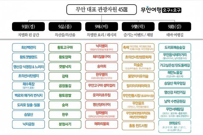 무안군이 1999년 지정된 무안 5경 5미를 대체하고 새로운 관광지, 변화하는 관광 추세를 반영, ‘무안 대표 관광자원 45선’을 선정‧발표했다. 그래픽=무안군