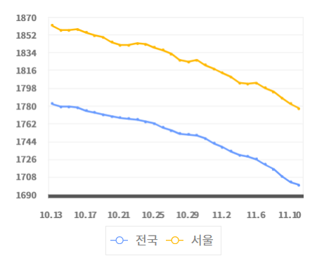 최근 한 달 국내 휘발윳값 추이.