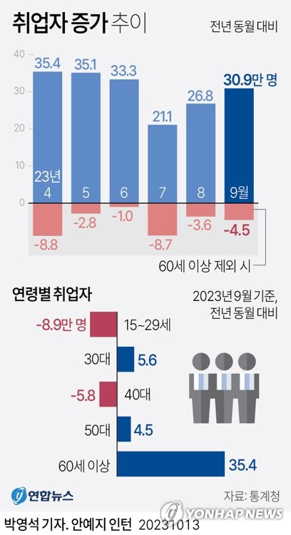 [그래픽] 취업자 증가 추이 (서울=연합뉴스) 박영석 기자 = 13일 통계청이 발표한 9월 고용동향에 따르면 지난달 15세 이상 취업자는 2천869만8천명으로 1년 전보다 30만9천명 늘었다. 지난 6월 33만3천명 늘어난 뒤로 3개월 만에 다시 30만명대를 회복한 것이다.
    zeroground@yna.co.kr
    트위터 @yonhap_graphics  페이스북 tuney.kr/LeYN1