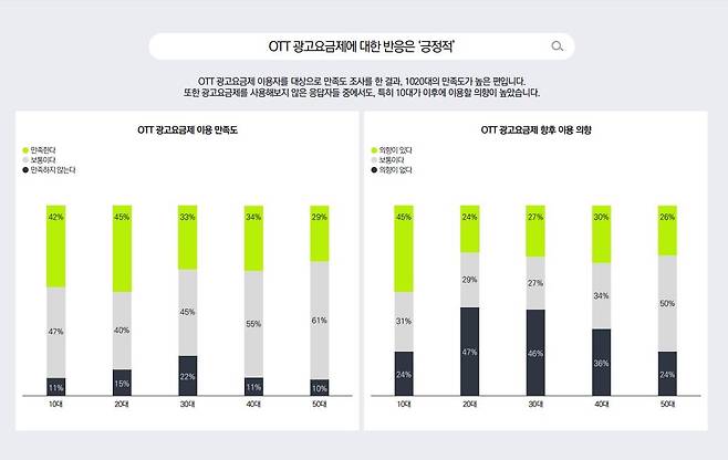 OTT 광고 요금제에 대한 반응은 '긍정적' [메조미디어 제공. 재판매 및 DB 금지]