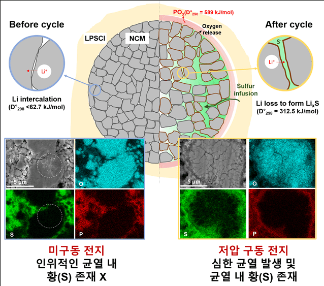 저압 구동형 전고체 전지의 양극 열화 모식도 (자료=KIST)