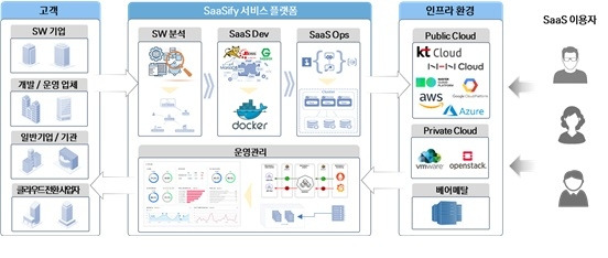 SaaSify 서비스 플랫폼의 서비스 흐름도