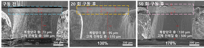 KIST 정훈기 박사팀이 동전형 전고체 전지를 50회 충방전 실험을 한 결과 양극에 황이 파고들어가 부피가 178% 증가했다. KIST 제공