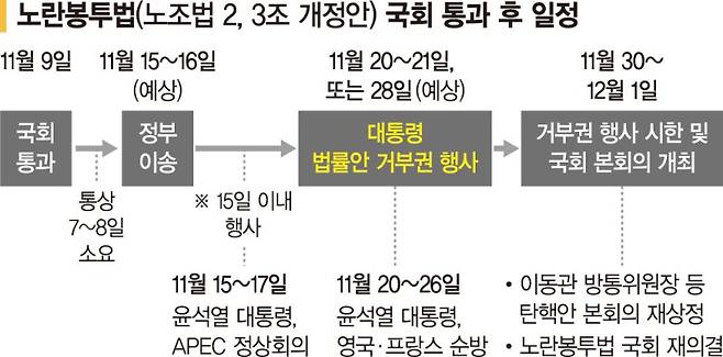 지난 9일 오후 서울 여의도 국회에서 열린 제410회 국회(정기회) 제11차 본회의에서 노동조합 및 노동관계조정법 일부개정법률안(대안) 일명 노란봉투법이 재적 298, 재석 174인, 찬성 173인, 반대 0인, 기권 1인으로 가결되고 있다. 뉴스1