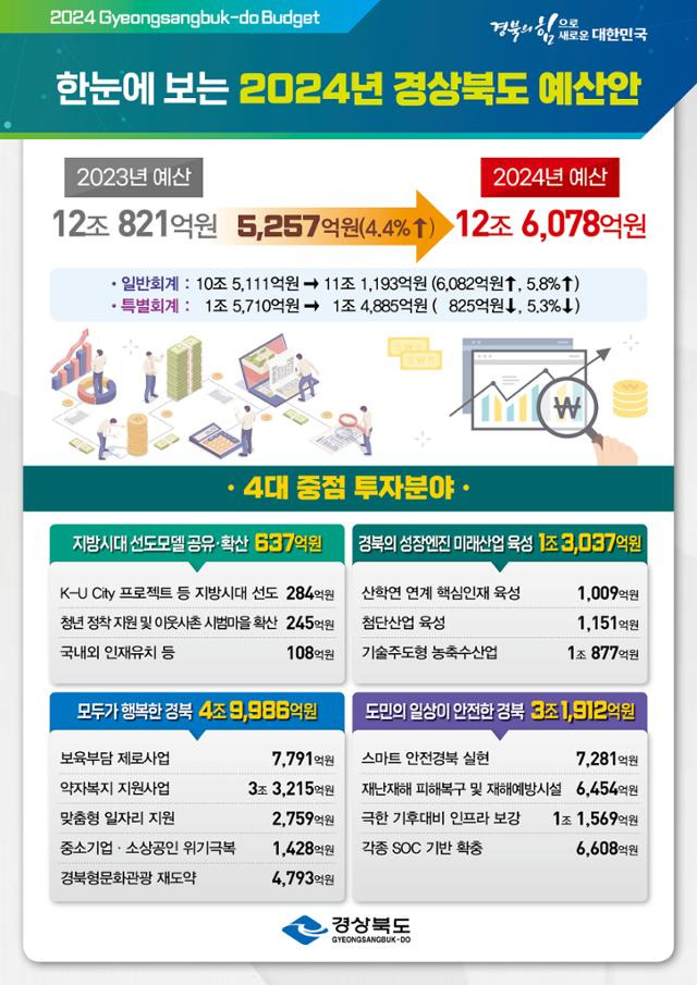 경북도 20245년도 예산안