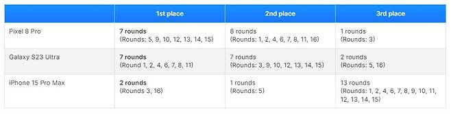 각 라운드별 순위. [폰아레나(phonearena) 캡처]