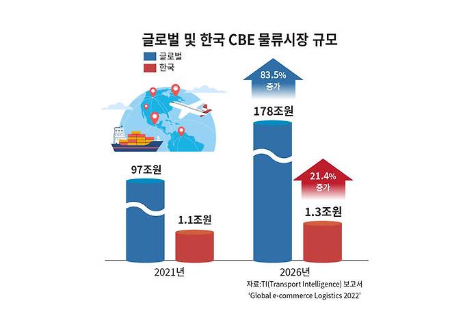 [서울=뉴시스] 글로벌 및 한국 CBE 물류시장 규모(사진=CJ대한통운) 2023.11.10 photo@newsis.com *재판매 및 DB 금지