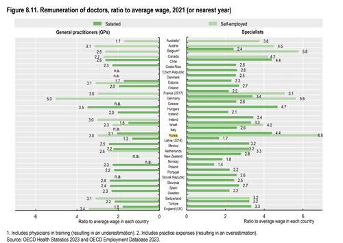 노동자 평균 임금 대비 의사 보수 비율(2021년) [OECD '한눈에 보는 보건의료 2023' 보고서 갈무리]