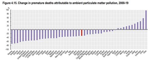 대기오염 물질로 인한 조기 사망자 수 변화율(2000∼2019년) [OECD '한눈에 보는 보건의료 2023' 갈무리]