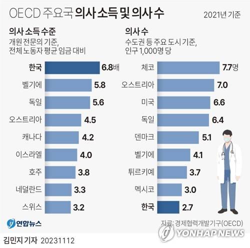 [그래픽] OECD 주요국 의사 소득 및 의사 수 (서울=연합뉴스) 김민지 기자 = minfo@yna.co.kr
    트위터 @yonhap_graphics  페이스북 tuney.kr/LeYN1