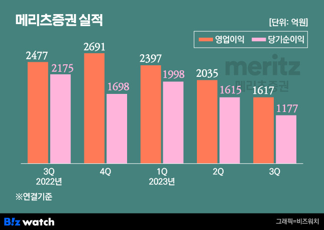 메리츠증권 실적 추이/그래픽=비즈워치