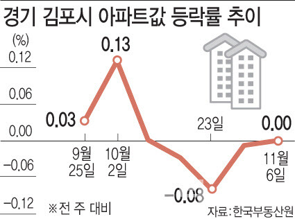 'in서울 기다리자'…쏙 들어간 김포 매물