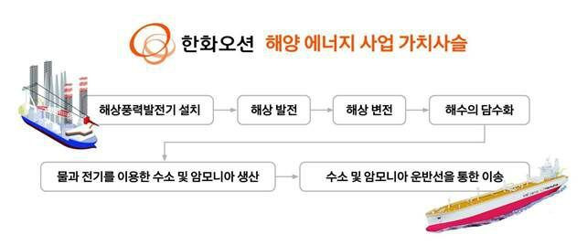 한화오션 해양 에너지 사업 가치사슬/한화오션 제공