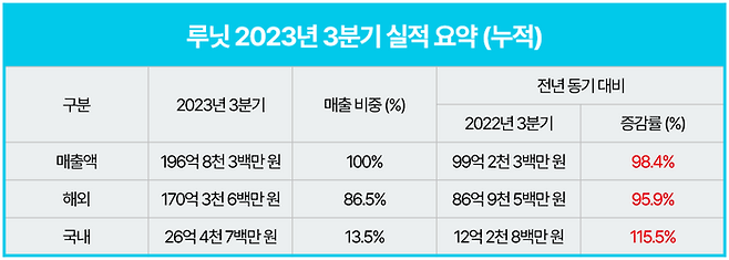 루닛 올해 3분기 실적 요약 도표 ⓒ루닛