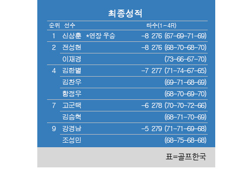 2023년 한국프로골프(KPGA) 코리안투어 LG시그니처 플레이어스 챔피언십 최종순위. 신상훈 우승, 전성현·이재경 공동2위, 함정우·김한별·김찬우 공동4위, 고군택·김승혁 공동7위. 표=골프한국