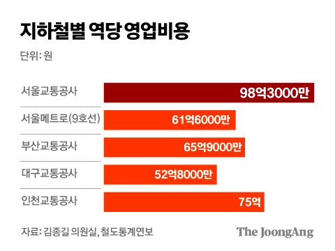 지하철별 역당 영업비용. 그래픽=김경진 기자