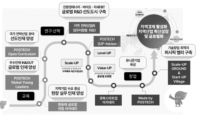 포항공과대학교 글로컬대학 플랜  <자료=교육부>