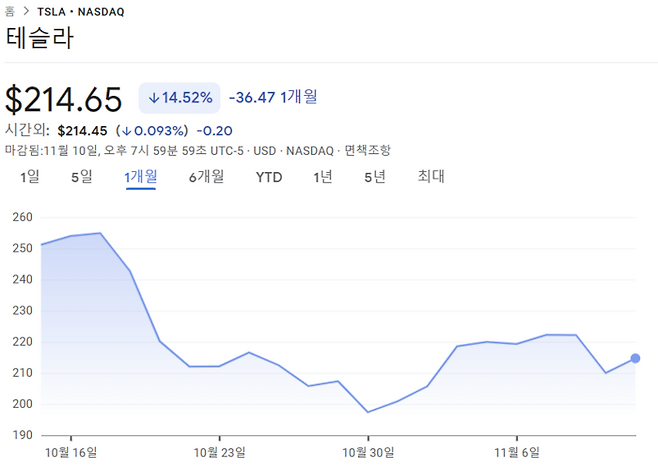 최근 한 달간 테슬라 주가 추이. [사진 = 구글 파이낸스]