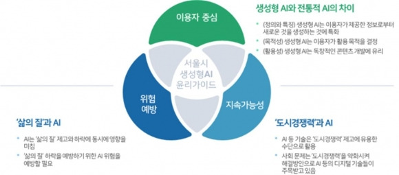 서울시 생성형 AI 윤리 가이드라인. 2023.11.13 서울디지털재단 제공