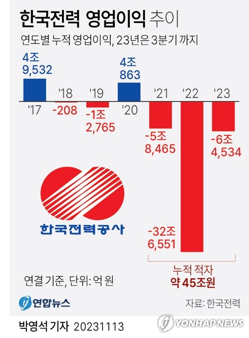 [그래픽] 한국전력 영업이익 추이 (서울=연합뉴스) 박영석 기자 = zeroground@yna.co.kr
    트위터 @yonhap_graphics  페이스북 tuney.kr/LeYN1