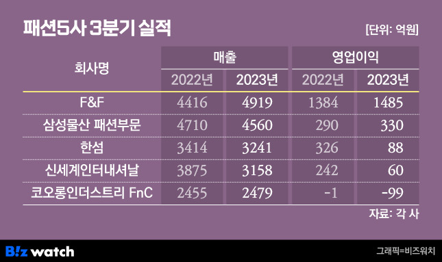 패션5사 3분기 실적/그래프=비즈워치