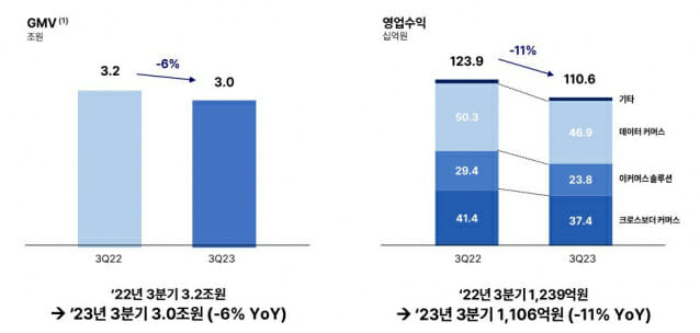 커넥트웨이브 3분기 실적