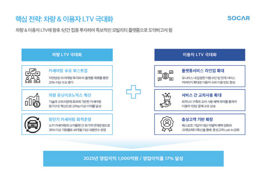 '쏘카 2.0' 핵심전략. 쏘카 제공