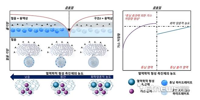 가스 하이드레이트에서의 공융점 및 튜닝 효과에 의한 가스 저장량 향상 메커니즘 모식도.