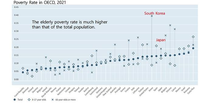 자료: 경제협력개발기구(OECD) 소속 국가의 빈곤율 비교