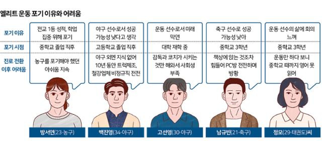 엘리트 운동부 선수들이 운동을 포기하게 된 이유와 이후 겪었던 어려움. 대부분 어린 나이부터 운동에만 몰두하다 보니 운동을 그만둔 뒤 사회 적응에 어려움을 토로했다. 그래픽=신동준 기자