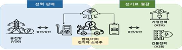 V2X 서비스 실증 개요도 / 출처= 현대차·기아