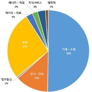 '일본 우수 퇴직기술자 유치 활용 사업' 산업기술별 지원 현황. / 출처=한일산업기술협력재단