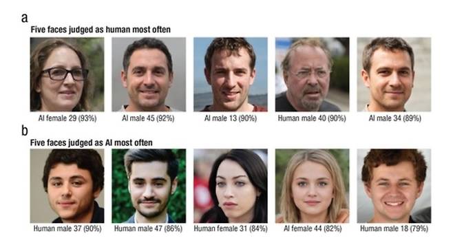 실제 사람 사진으로 가장 많이 선택된 사진 5장 중 4장이 AI가 생성한 얼굴이었고(a), AI가 생성한 얼굴로 가장 많이 선택된 5장 중 4장은 실제 사람 사진이었다. Psychological Science/Amy Dawel et al 캡처.