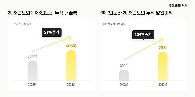 밀리의 서재 2023년 3분기 누적 매출·영업이익 인포그래픽 [사진 = 밀리의서재]