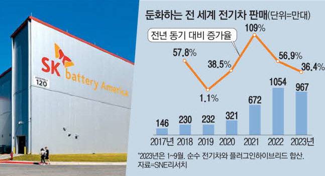 전기차 수요줄자 … K배터리 해외공장 '몸살'